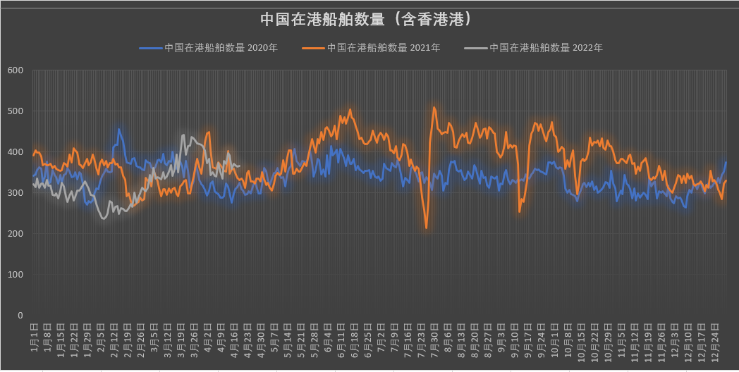 真的有1862艘集裝箱船在擁堵嗎？我國(guó)港口真的被堵爆了嗎？