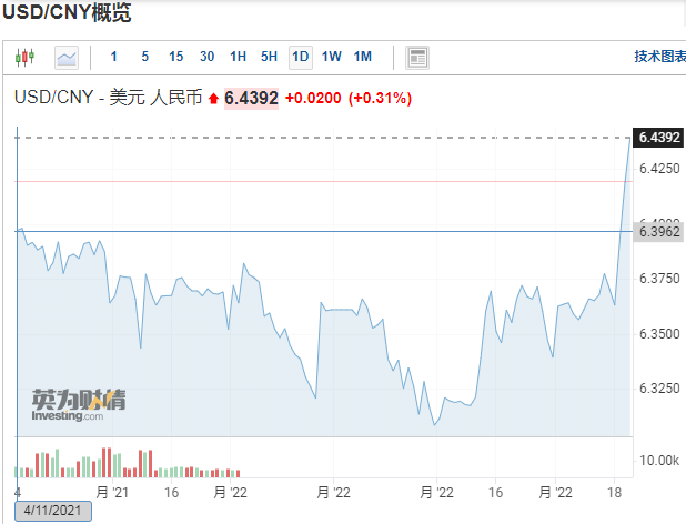 外貿(mào)人終于能松口氣！人民幣2天內(nèi)貶值超1%，破6.4！