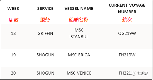 運(yùn)價(jià)連跌，未來五周78個航次被取消！MSC、達(dá)飛等船公司發(fā)布停航跳港通知