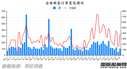 訂單翻番！最新全球造船業(yè)月報出爐