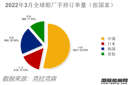 訂單翻番！最新全球造船業(yè)月報出爐