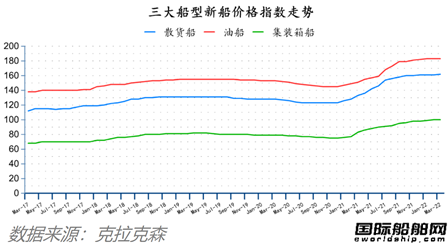 訂單翻番！最新全球造船業(yè)月報出爐