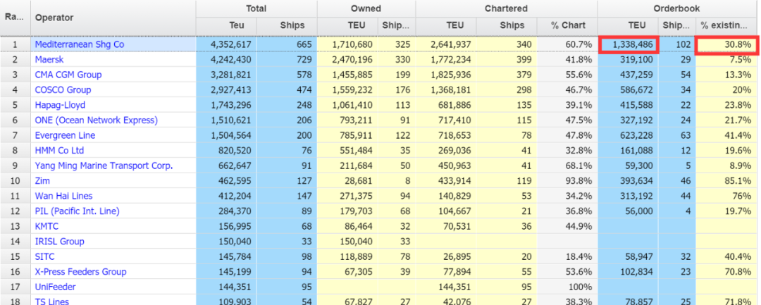 一個月內，下30艘箱船訂單！MSC訂單運力超過世界第8大集運公司