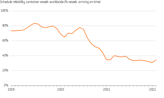 集裝箱航運(yùn)：運(yùn)量增長放緩，運(yùn)價保持高位