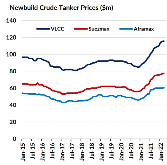 造還是不造??？油輪船東做決定非常艱難