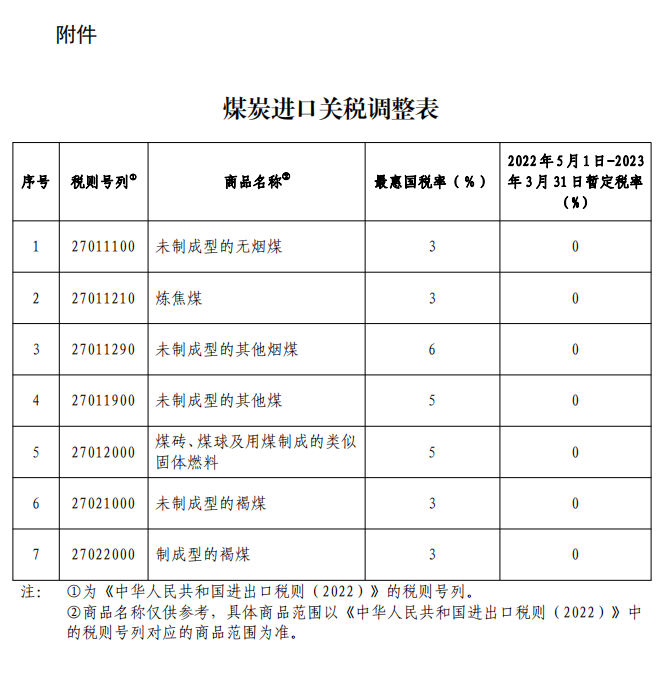 5月1日起，煤炭進(jìn)口“零關(guān)稅”，持續(xù)11個(gè)月！影響幾何？