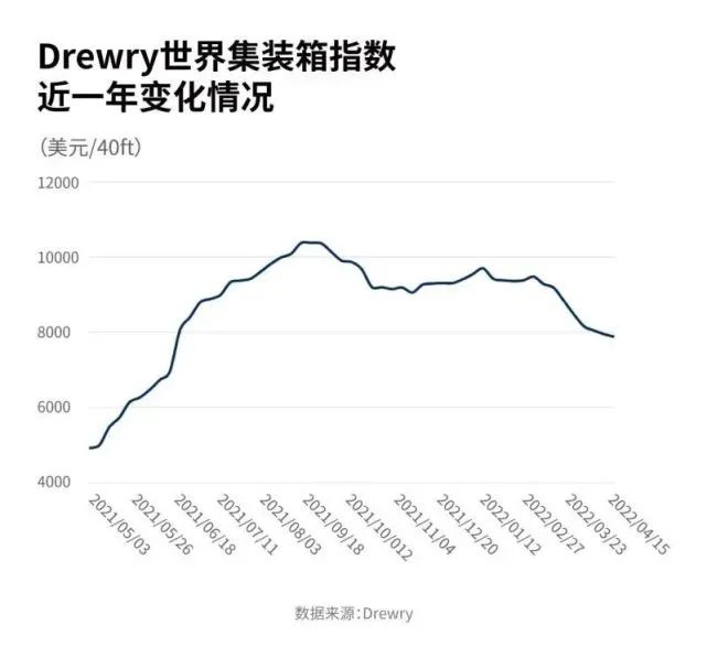 運(yùn)價(jià)連續(xù)下跌14周！部分港口運(yùn)費(fèi)腰斬，中國(guó)出口箱量暴跌三成！