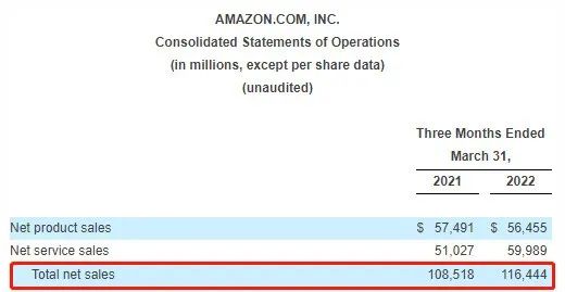 錢都去哪了？亞馬遜爆虧38億，大賣集體均虧損幾千萬……