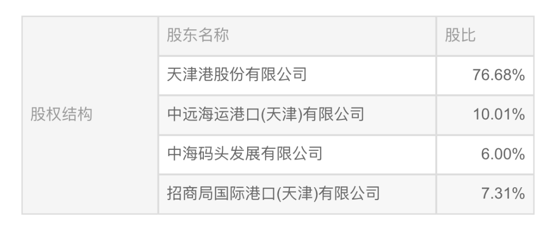 天津港12.5億轉(zhuǎn)讓下屬公司34.99%股權(quán)予中遠(yuǎn)海運(yùn)港口