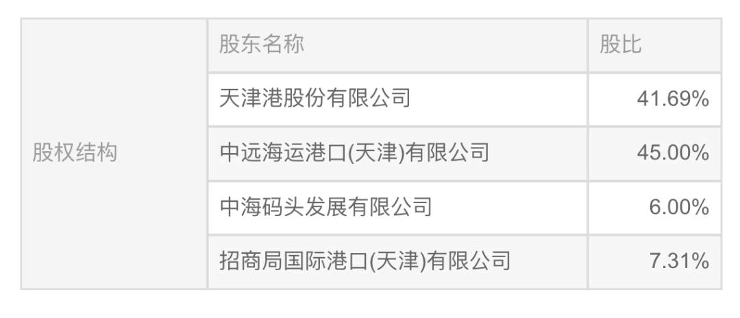 天津港12.5億轉(zhuǎn)讓下屬公司34.99%股權(quán)予中遠(yuǎn)海運(yùn)港口