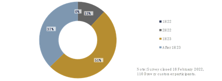 超過500艘訂單！集裝箱航運(yùn)市場還能“瘋”多久？