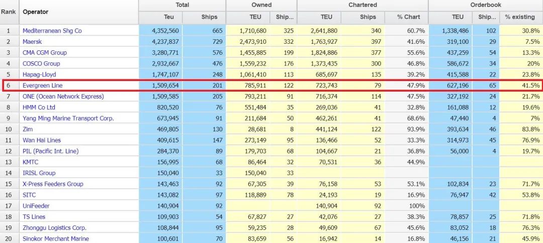 剛剛，它成為全球第六大班輪公司，今年每5艘新造集裝箱船，就有一艘歸它！