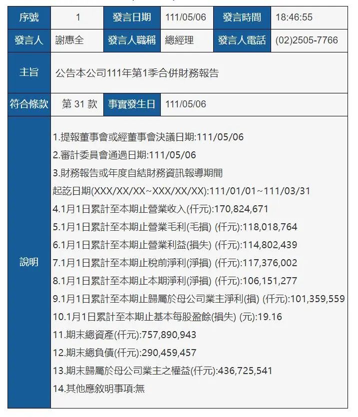 剛剛，它成為全球第六大班輪公司，今年每5艘新造集裝箱船，就有一艘歸它！