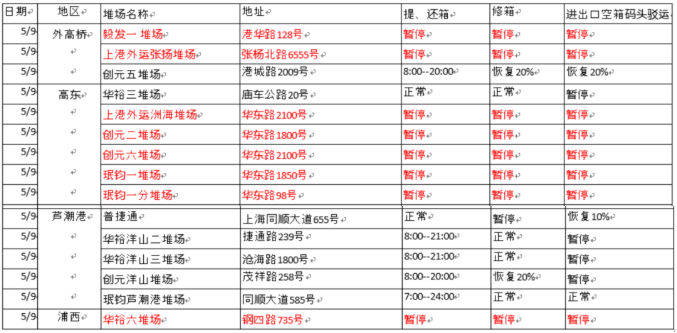 提還箱注意！上海部分堆場輪流實(shí)施靜默管理，暫停收發(fā)箱