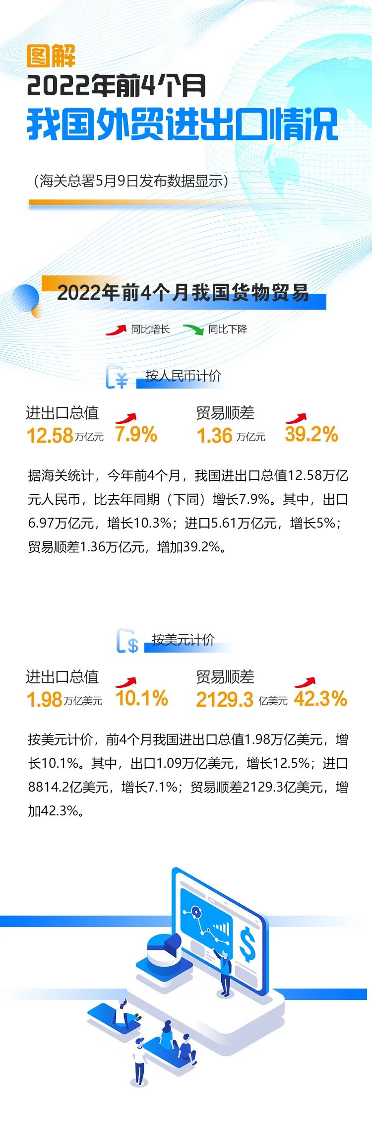 前4個(gè)月我國進(jìn)出口同比增長7.9%