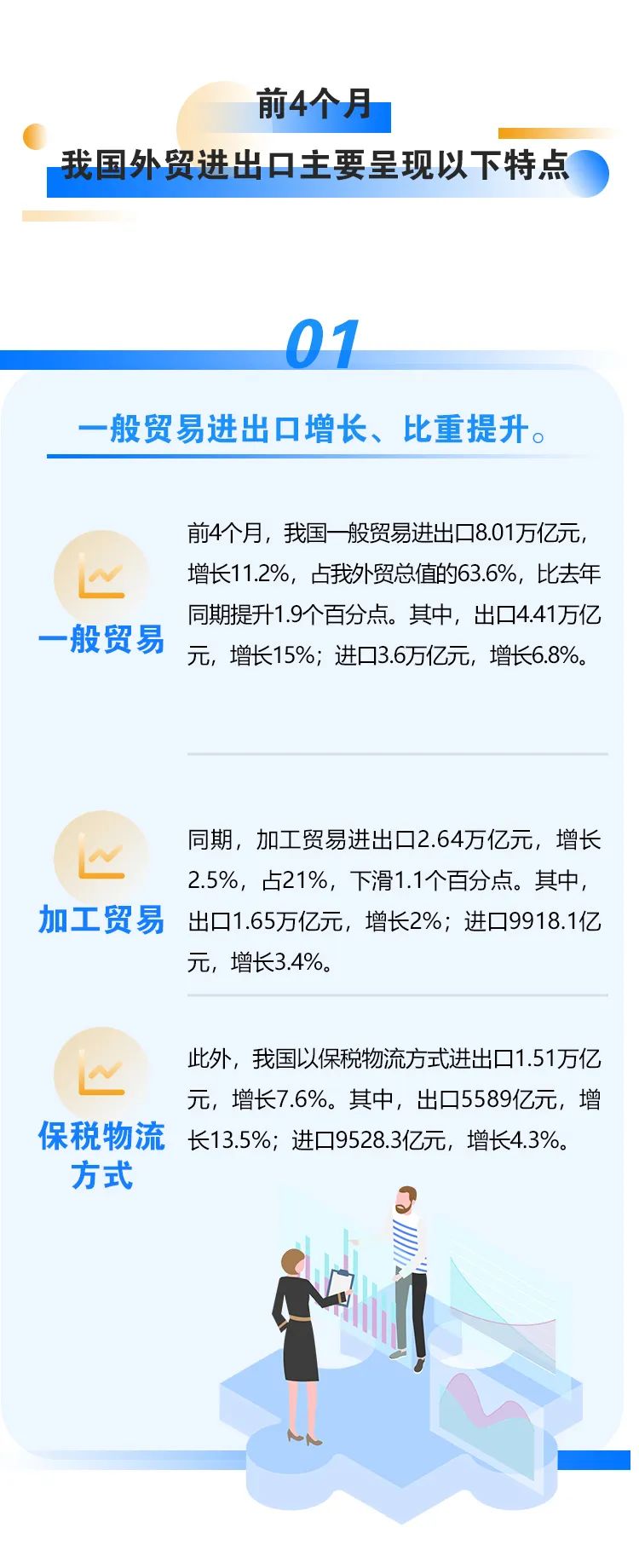 前4個(gè)月我國進(jìn)出口同比增長7.9%