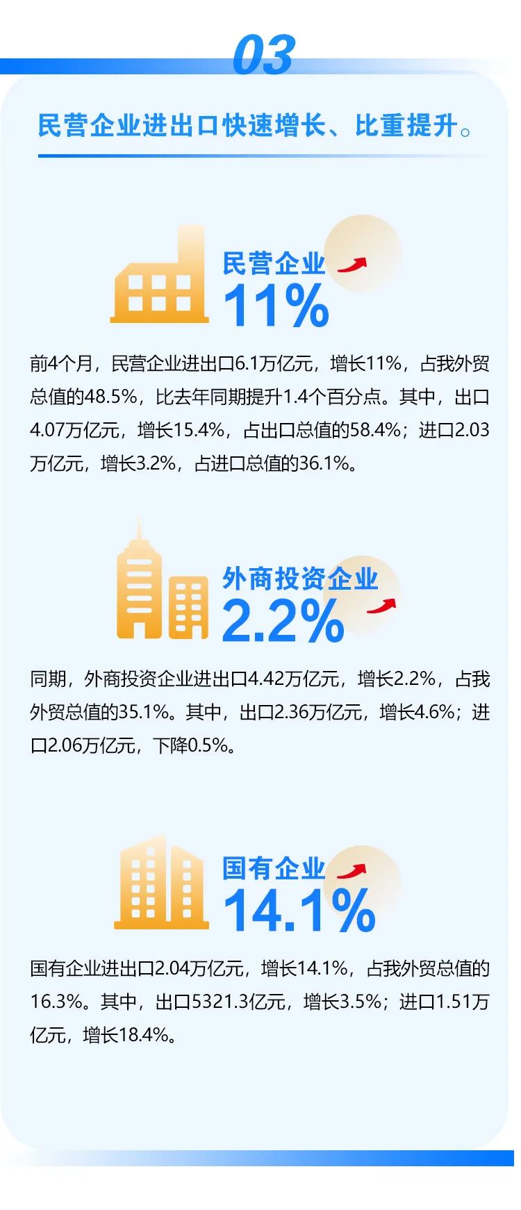 前4個(gè)月我國進(jìn)出口同比增長7.9%