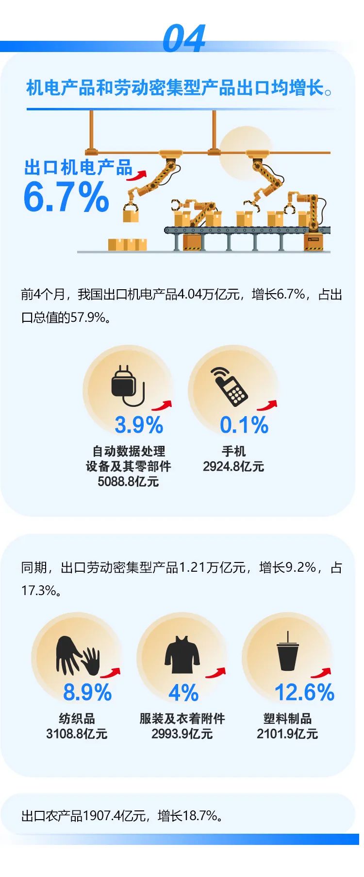 前4個(gè)月我國進(jìn)出口同比增長7.9%