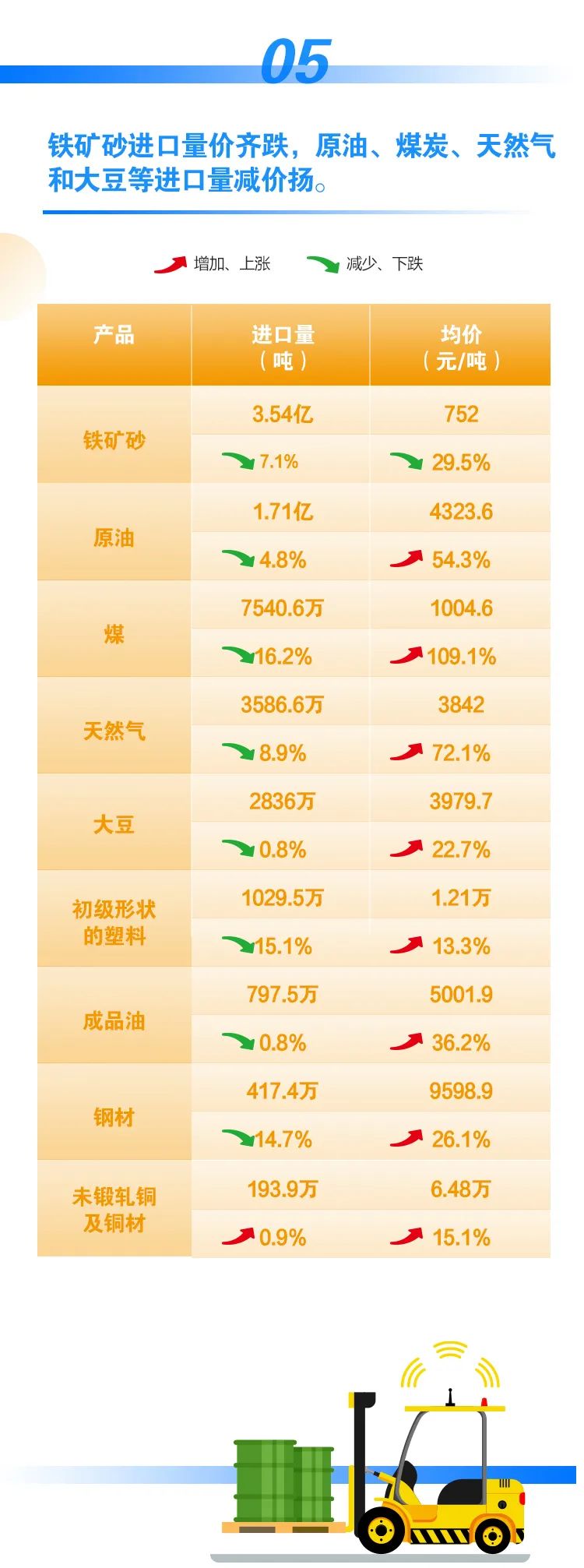 前4個(gè)月我國進(jìn)出口同比增長7.9%