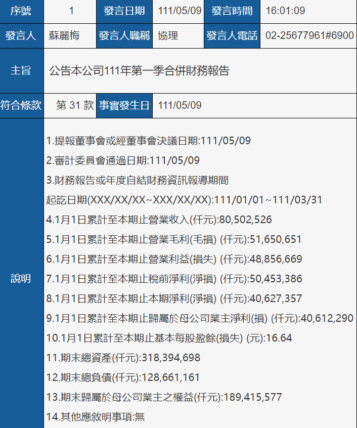 萬海第一季度凈利潤13.7億美元，同比增長176.4%