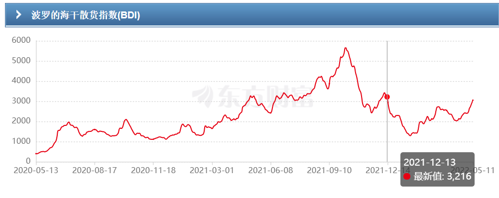 全線上漲！BDI半年來首破3000點~2022年穩(wěn)了？