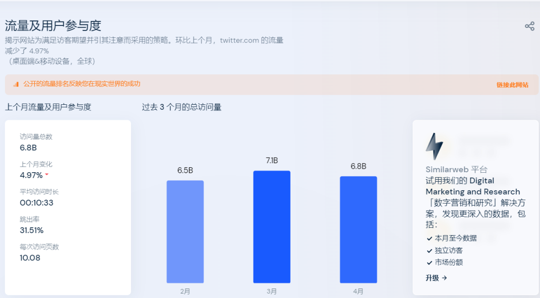 馬斯克放言收購，Twitter廣告轉化率飆升？！