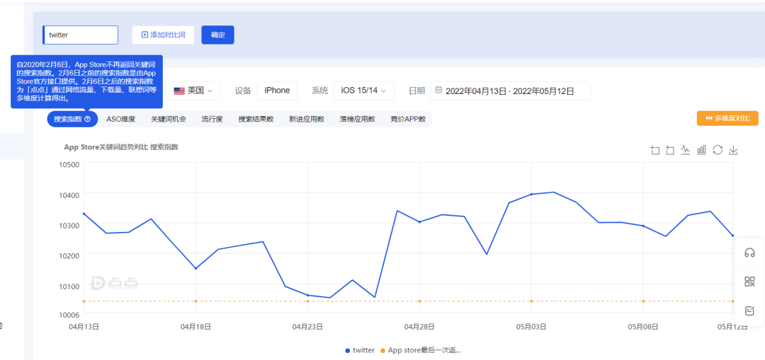 馬斯克放言收購，Twitter廣告轉化率飆升？！