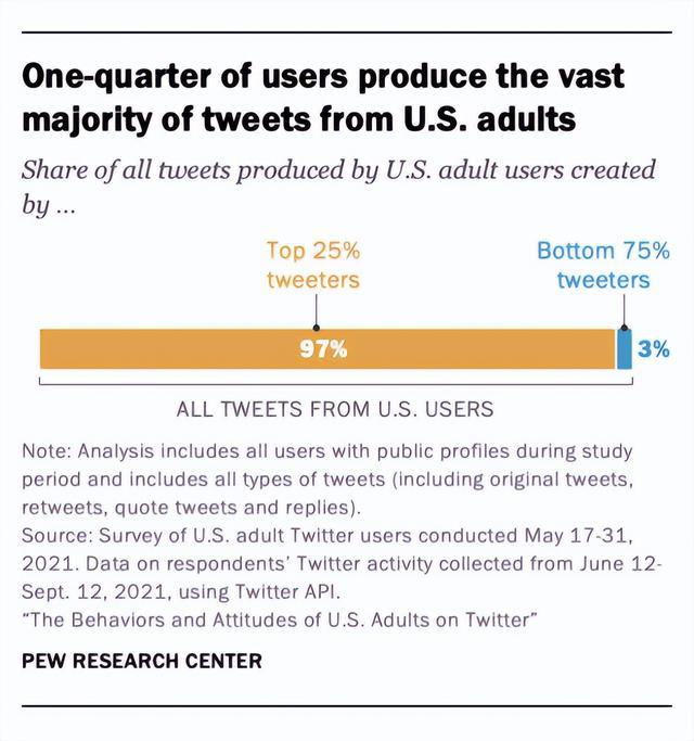 馬斯克放言收購，Twitter廣告轉化率飆升？！