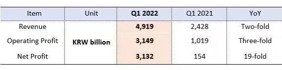 HMM一季度凈利潤(rùn)同比增長(zhǎng)19倍！跨太平洋航線貨運(yùn)量下降，預(yù)計(jì)未來(lái)幾個(gè)月市場(chǎng)波動(dòng)繼續(xù)