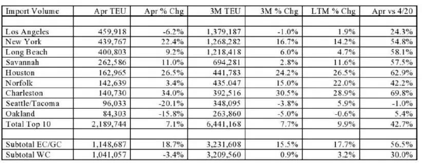 美國各大港口最新吞吐量出爐