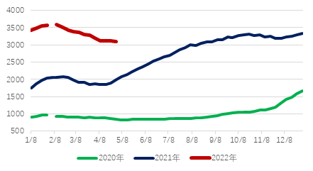 三大主力船型運輸市場前瞻