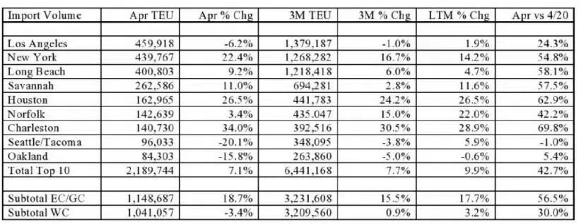 美國港口4月吞吐量：漲！漲！漲！