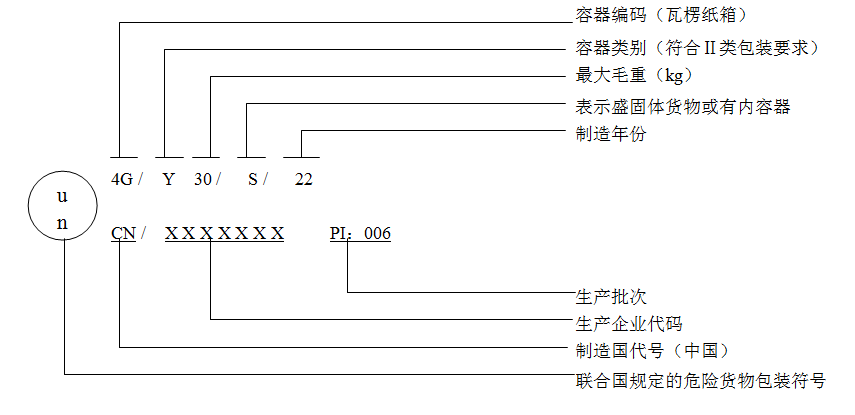 6月1日正式實施！解讀出口危險貨物包裝檢驗新標準