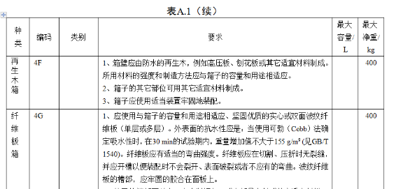 6月1日正式實施！解讀出口危險貨物包裝檢驗新標準