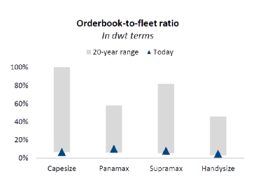 風(fēng)向在變！投資人船東放棄集裝箱船，開(kāi)始押注干散貨船舶
