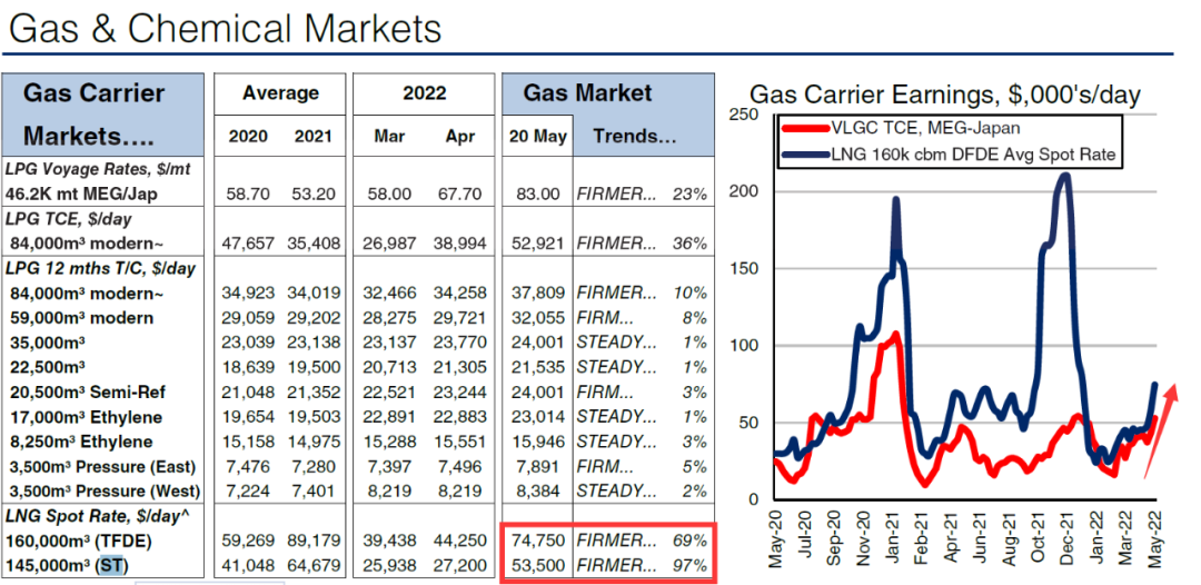 LNG航運(yùn)市場(chǎng)起飛，一個(gè)月暴漲近100%！