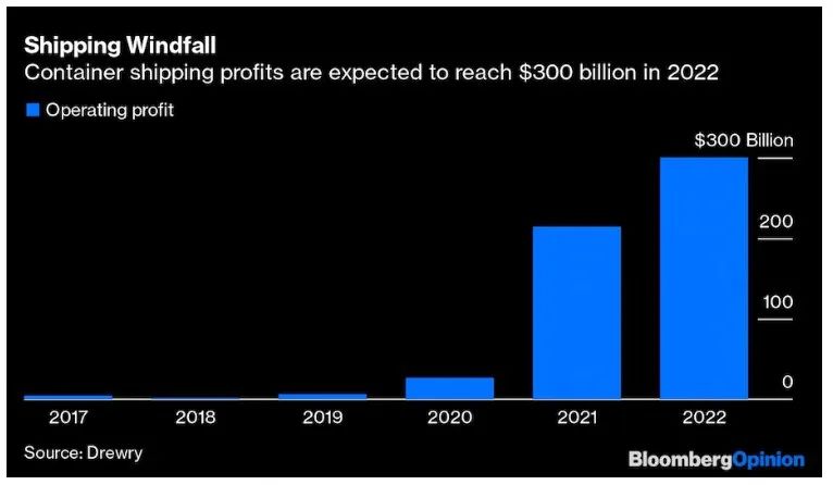 集運(yùn)業(yè)利潤(rùn)將超5000億美元！運(yùn)價(jià)還會(huì)上漲嗎？