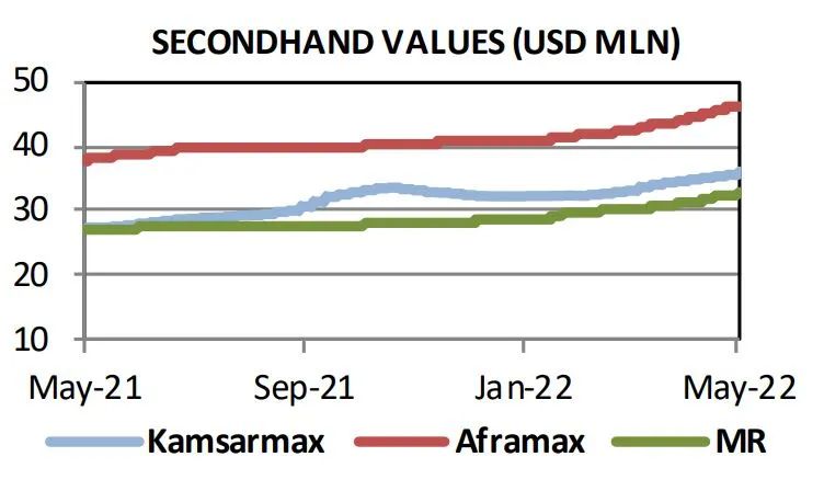 二手船交易仍是市場主力