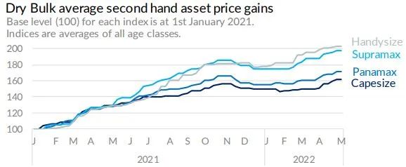 2021年迄今，二手干散貨船平均價(jià)格上漲85%