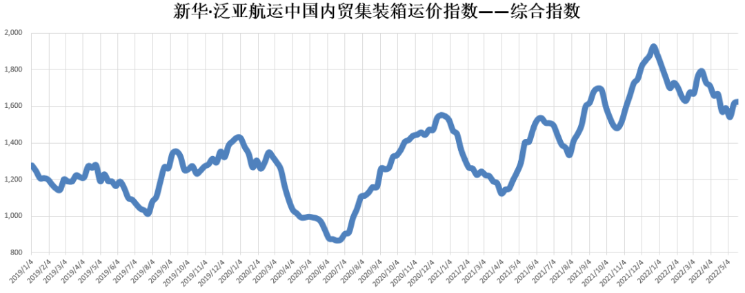 新華·泛亞航運(yùn)中國內(nèi)貿(mào)集裝箱運(yùn)價(jià)指數(shù)（XH·PDCI）2022年5月14日至5月20日