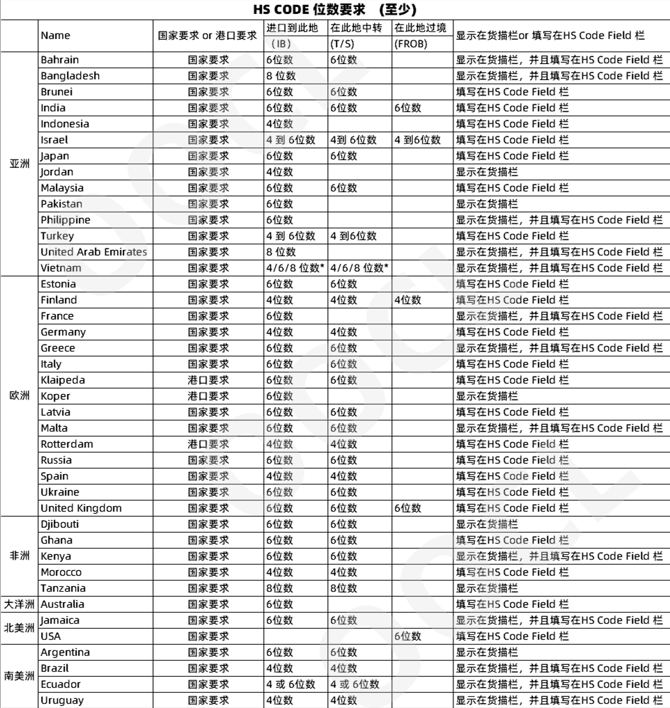 注意！德國(guó)、越南、馬來(lái)西亞等多個(gè)國(guó)家及地區(qū)更新海運(yùn)單證規(guī)定