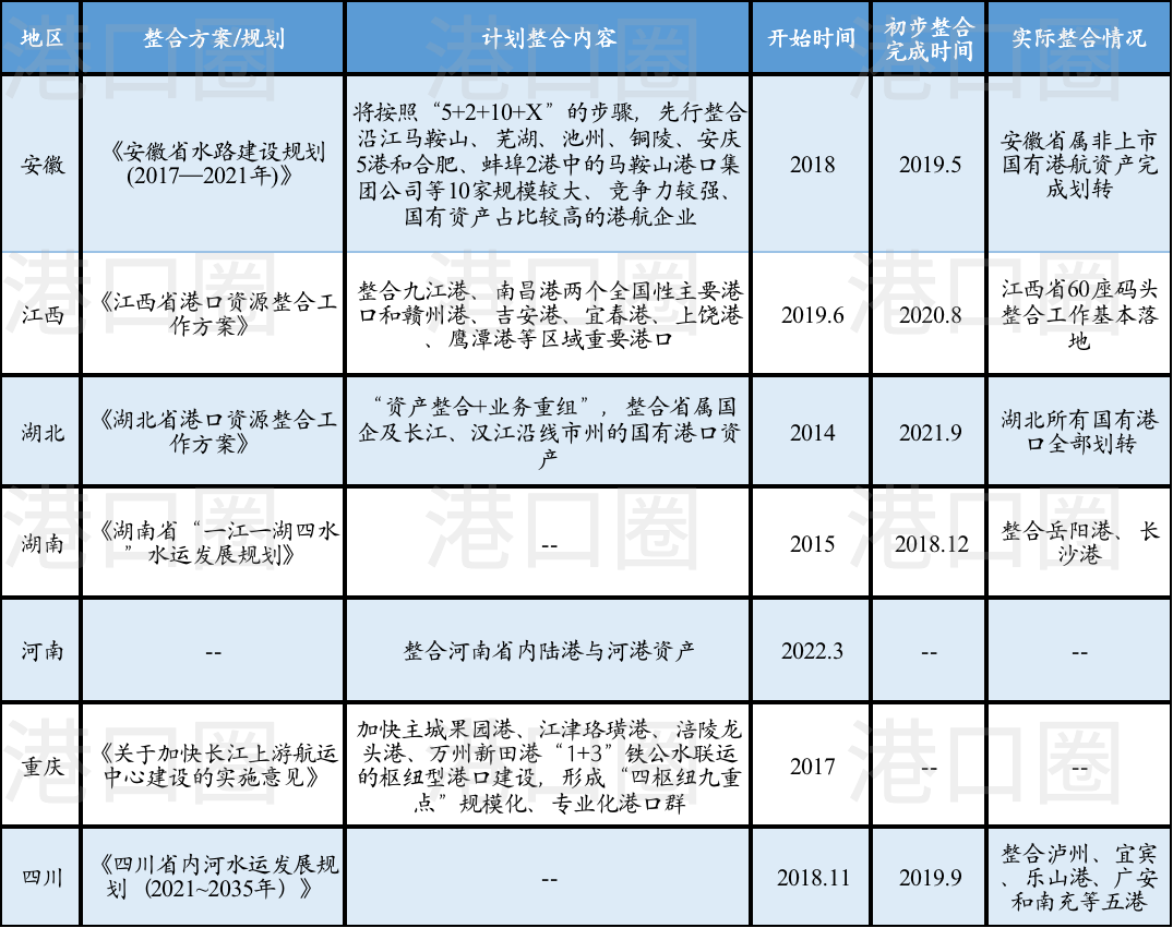 長江八省市港口集團整合，到底整了啥？