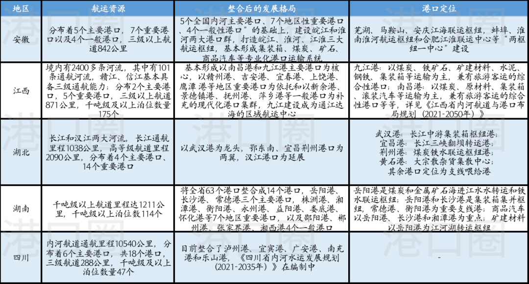 長江八省市港口集團整合，到底整了啥？