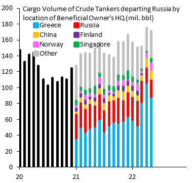希臘擁有全球逾1/4油輪 伊朗扣船事件會加劇能源危機嗎？