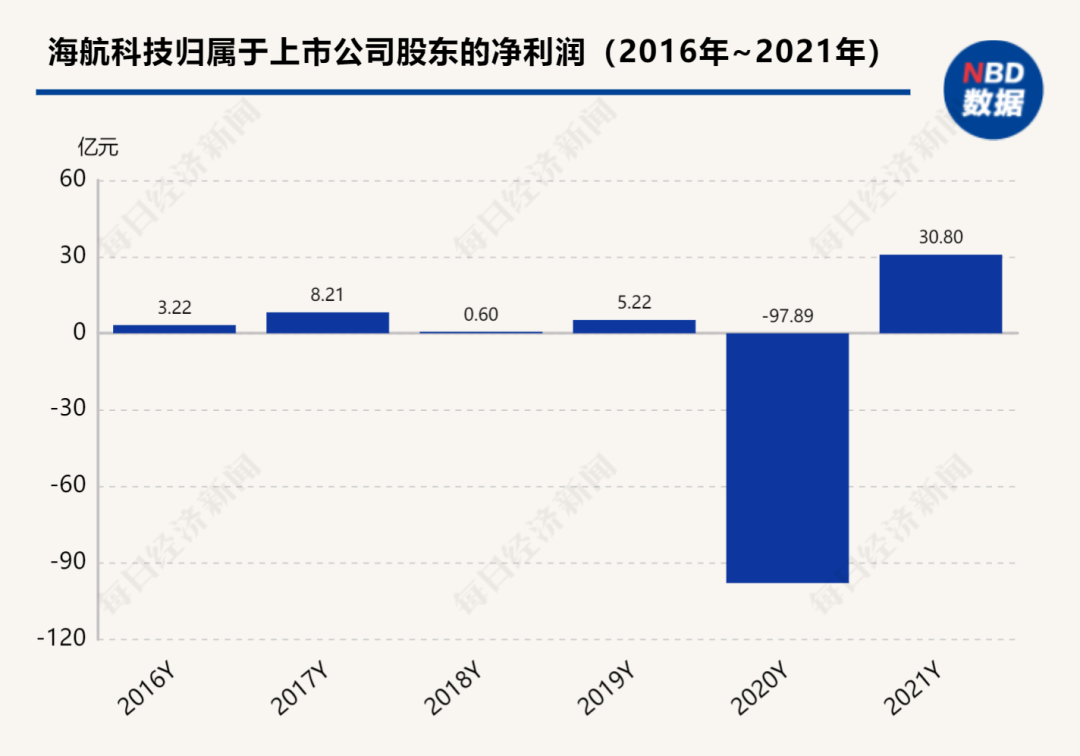 斥資1.1億元！海航科技再買一艘貨船：一年利潤三、四千萬