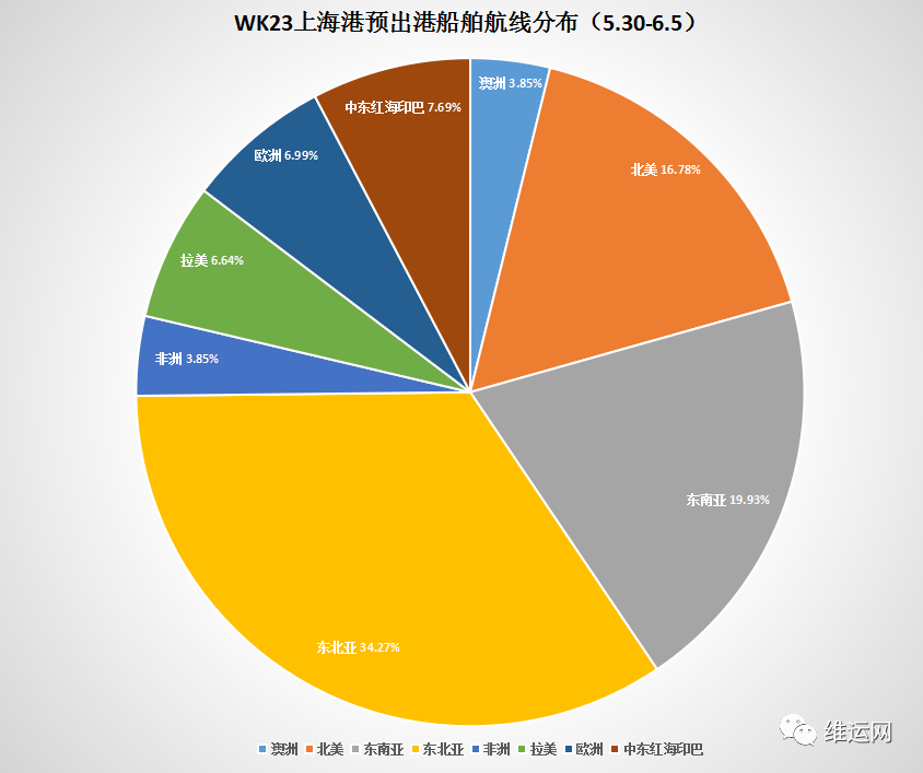 6.1上海全面復(fù)工！上海港本周進出港集裝箱船與5月初環(huán)比增長50%