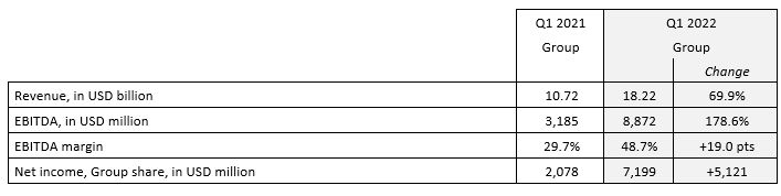 達飛公布2022一季度財報，利潤飆升至72億美元，但預(yù)計前景仍不穩(wěn)定