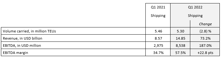 達飛公布2022一季度財報，利潤飆升至72億美元，但預(yù)計前景仍不穩(wěn)定