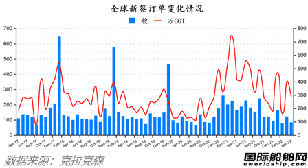 船價齊漲！全球造船業(yè)月報出爐