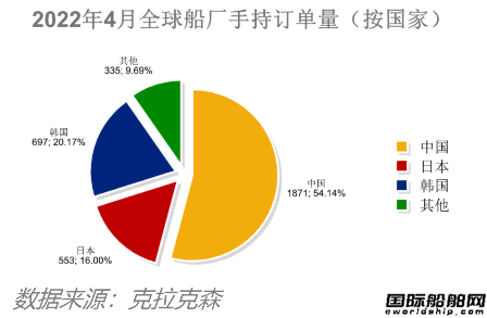 船價齊漲！全球造船業(yè)月報出爐